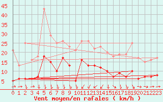 Courbe de la force du vent pour Col de Prat-de-Bouc (15)