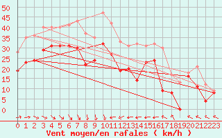 Courbe de la force du vent pour Cap Corse (2B)