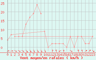 Courbe de la force du vent pour Aikawa