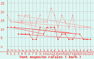 Courbe de la force du vent pour Kyritz
