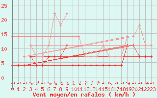 Courbe de la force du vent pour Veggli Ii