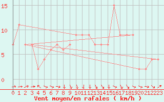 Courbe de la force du vent pour Rhyl