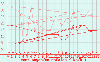 Courbe de la force du vent pour Rostock-Warnemuende
