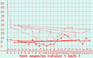 Courbe de la force du vent pour Robiei