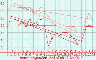 Courbe de la force du vent pour Isle Of Portland