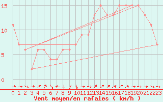 Courbe de la force du vent pour Caceres