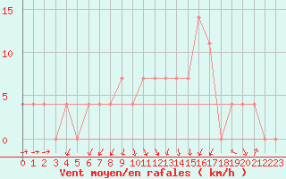 Courbe de la force du vent pour Deutschlandsberg