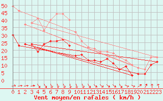 Courbe de la force du vent pour Dunkerque (59)