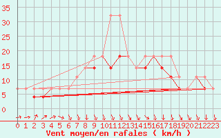 Courbe de la force du vent pour Wielun