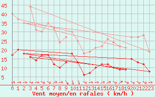 Courbe de la force du vent pour Ger (64)