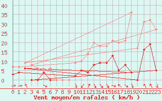 Courbe de la force du vent pour Saint-Girons (09)