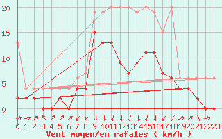 Courbe de la force du vent pour Einsiedeln