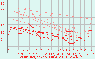 Courbe de la force du vent pour Altenrhein