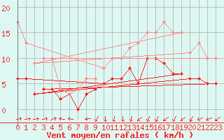 Courbe de la force du vent pour Ploumanac