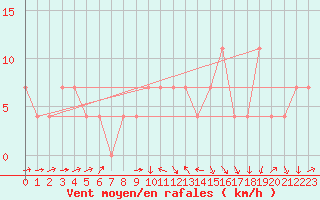 Courbe de la force du vent pour Kuemmersruck