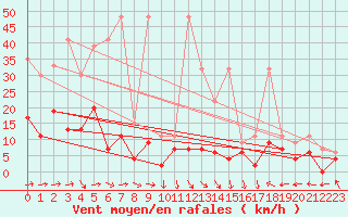 Courbe de la force du vent pour Mhling