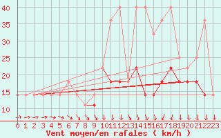 Courbe de la force du vent pour Mlawa