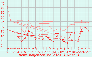 Courbe de la force du vent pour Saentis (Sw)