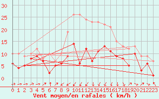 Courbe de la force du vent pour Wunsiedel Schonbrun