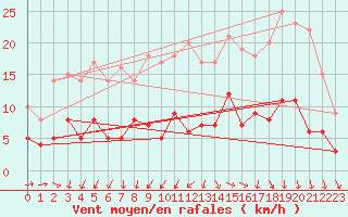 Courbe de la force du vent pour Nantes (44)