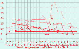 Courbe de la force du vent pour Chteaudun (28)