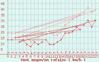 Courbe de la force du vent pour Ile du Levant (83)
