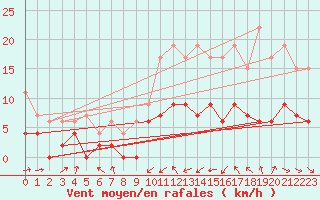 Courbe de la force du vent pour Dax (40)