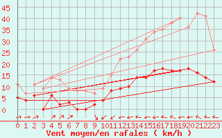 Courbe de la force du vent pour Palaminy (31)