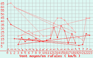 Courbe de la force du vent pour Cap Corse (2B)