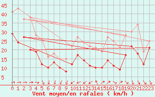 Courbe de la force du vent pour Porquerolles (83)