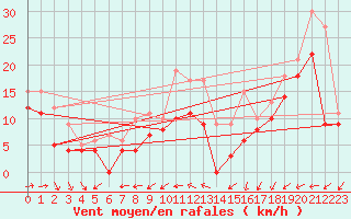 Courbe de la force du vent pour Avord (18)