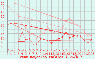 Courbe de la force du vent pour Clermont-Ferrand (63)
