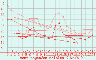 Courbe de la force du vent pour Porquerolles (83)