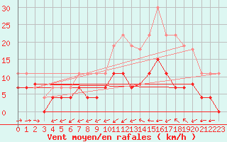 Courbe de la force du vent pour Bergerac (24)