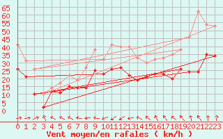 Courbe de la force du vent pour Cap Gris-Nez (62)