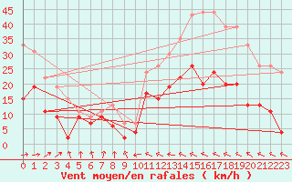 Courbe de la force du vent pour Muret (31)