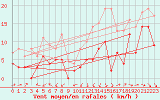 Courbe de la force du vent pour Bergerac (24)