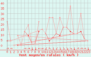 Courbe de la force du vent pour Eskisehir