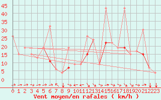 Courbe de la force du vent pour Tetuan / Sania Ramel