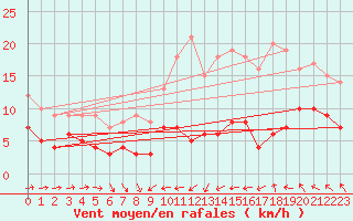 Courbe de la force du vent pour Langres (52) 