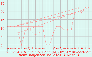 Courbe de la force du vent pour Turaif