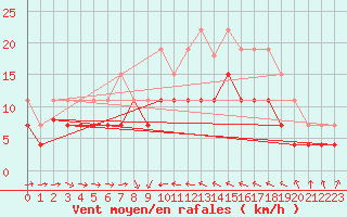 Courbe de la force du vent pour Solenzara - Base arienne (2B)