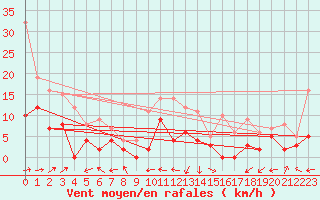 Courbe de la force du vent pour Albi (81)
