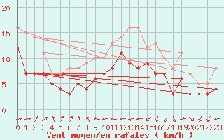 Courbe de la force du vent pour Coburg