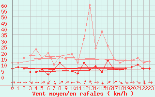 Courbe de la force du vent pour Calacuccia (2B)