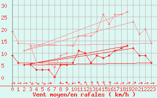 Courbe de la force du vent pour Toulon (83)