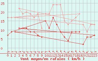 Courbe de la force du vent pour Solenzara - Base arienne (2B)