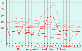 Courbe de la force du vent pour Perpignan (66)