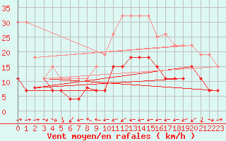 Courbe de la force du vent pour Cap Pertusato (2A)