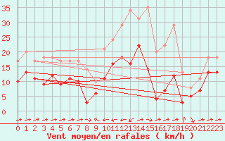 Courbe de la force du vent pour Calacuccia (2B)